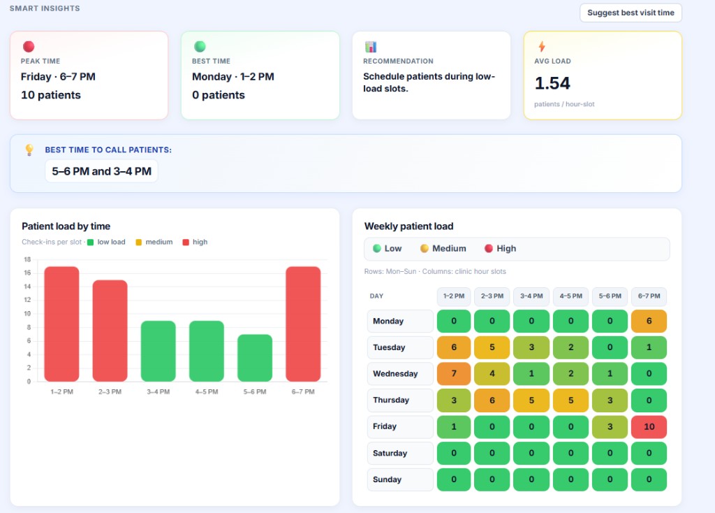 EyeHMS Smart Insights dashboard: peak time, recommendations, patient load by time, weekly heatmap